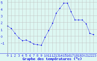 Courbe de tempratures pour Trappes (78)