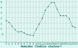 Courbe de l'humidex pour Trappes (78)