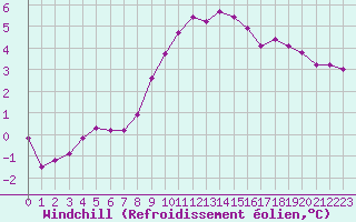 Courbe du refroidissement olien pour Cambrai / Epinoy (62)