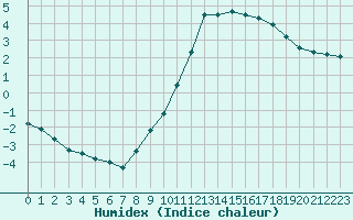 Courbe de l'humidex pour Lagarrigue (81)