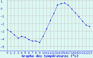 Courbe de tempratures pour Lagny-sur-Marne (77)