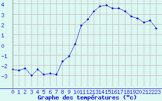 Courbe de tempratures pour Angers-Beaucouz (49)