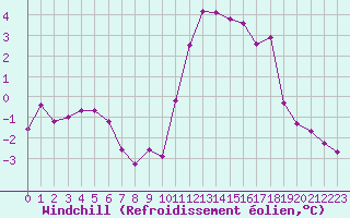 Courbe du refroidissement olien pour Chamonix-Mont-Blanc (74)