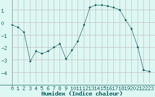 Courbe de l'humidex pour Cazaux (33)