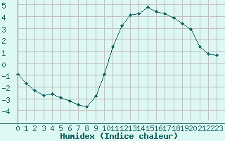 Courbe de l'humidex pour Saint-Germain-le-Guillaume (53)