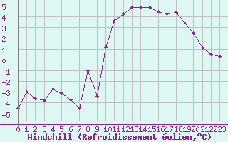 Courbe du refroidissement olien pour Les crins - Nivose (38)