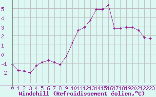 Courbe du refroidissement olien pour Bourg-en-Bresse (01)
