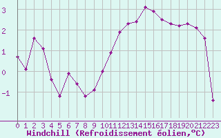 Courbe du refroidissement olien pour Leign-les-Bois (86)