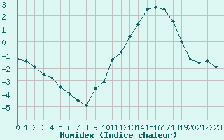 Courbe de l'humidex pour Biscarrosse (40)