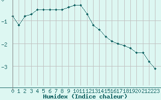 Courbe de l'humidex pour Blois (41)