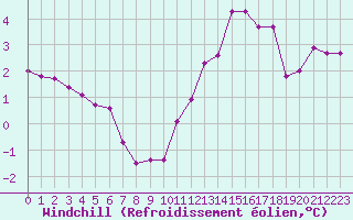 Courbe du refroidissement olien pour Remich (Lu)