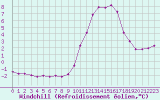 Courbe du refroidissement olien pour Saint-Vran (05)
