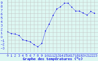 Courbe de tempratures pour Colmar (68)
