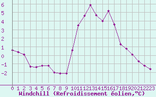 Courbe du refroidissement olien pour Champagne-sur-Seine (77)