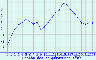 Courbe de tempratures pour Mende - Chabrits (48)