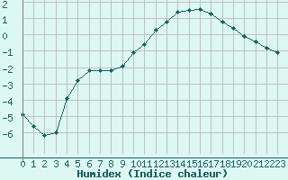 Courbe de l'humidex pour Christnach (Lu)