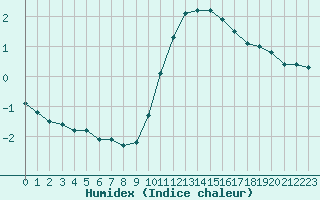 Courbe de l'humidex pour Courcouronnes (91)