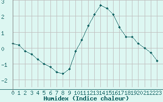 Courbe de l'humidex pour Avignon (84)