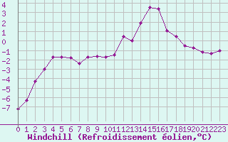 Courbe du refroidissement olien pour Lille (59)