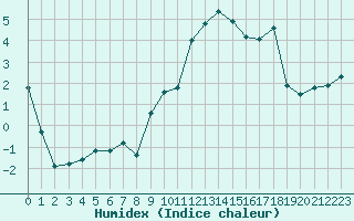 Courbe de l'humidex pour Saint-Girons (09)