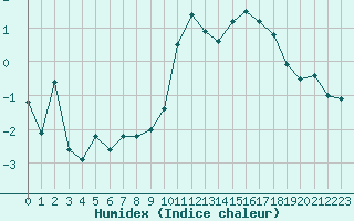 Courbe de l'humidex pour Sainte-Locadie (66)