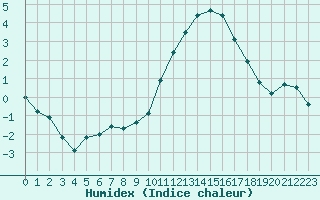 Courbe de l'humidex pour Bagnres-de-Luchon (31)