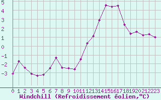 Courbe du refroidissement olien pour Nonaville (16)