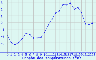 Courbe de tempratures pour Eygliers (05)