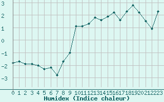 Courbe de l'humidex pour Xonrupt-Longemer (88)