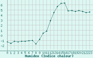 Courbe de l'humidex pour Villarzel (Sw)