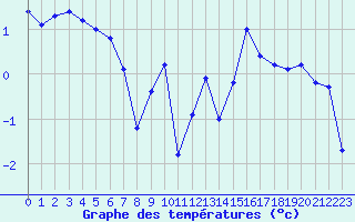 Courbe de tempratures pour Xonrupt-Longemer (88)