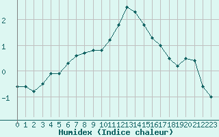 Courbe de l'humidex pour Plussin (42)