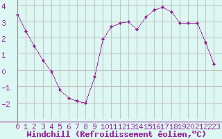 Courbe du refroidissement olien pour Roissy (95)