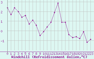 Courbe du refroidissement olien pour Connerr (72)