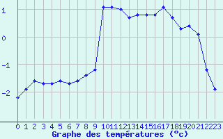 Courbe de tempratures pour Haegen (67)