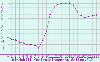 Courbe du refroidissement olien pour Anglars St-Flix(12)