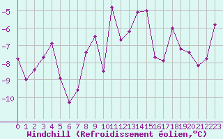Courbe du refroidissement olien pour Lans-en-Vercors - Les Allires (38)