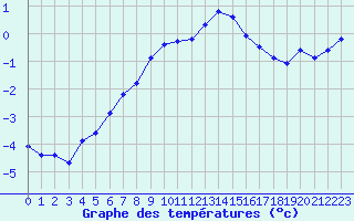 Courbe de tempratures pour Grasque (13)