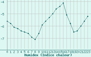 Courbe de l'humidex pour Miribel-les-Echelles (38)