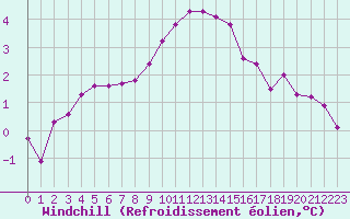 Courbe du refroidissement olien pour Anglars St-Flix(12)