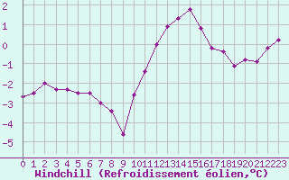 Courbe du refroidissement olien pour Hohrod (68)
