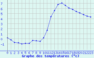 Courbe de tempratures pour Aigrefeuille d