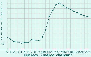 Courbe de l'humidex pour Aigrefeuille d'Aunis (17)