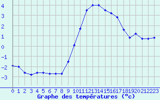 Courbe de tempratures pour Chlons-en-Champagne (51)