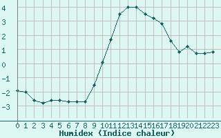 Courbe de l'humidex pour Chlons-en-Champagne (51)