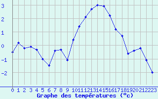 Courbe de tempratures pour Creil (60)