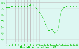 Courbe de l'humidit relative pour Muirancourt (60)