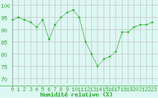 Courbe de l'humidit relative pour Brest (29)