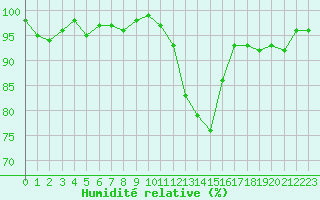 Courbe de l'humidit relative pour Valleroy (54)