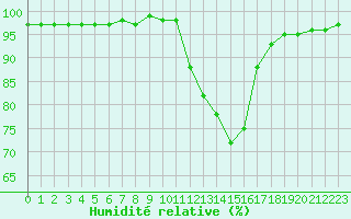 Courbe de l'humidit relative pour Leign-les-Bois (86)